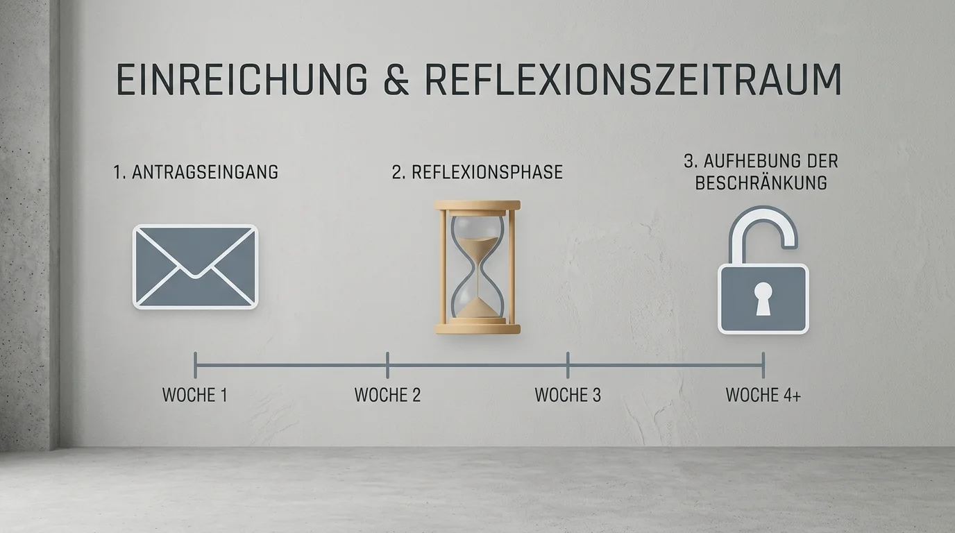 Zeitstrahl mit Antragseingang, einmonatiger Reflexionsphase und Aufhebung der Sperre